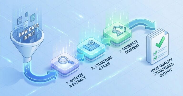 Isometrische Illustration eines Prompt-Chaining-Workflows, bei dem rohe Daten durch eine Kette von drei aufeinanderfolgenden KI-Prompts (Analysieren, Strukturieren, Generieren) zu einem qualitativ hochwertigen Ergebnis verarbeitet werden.
